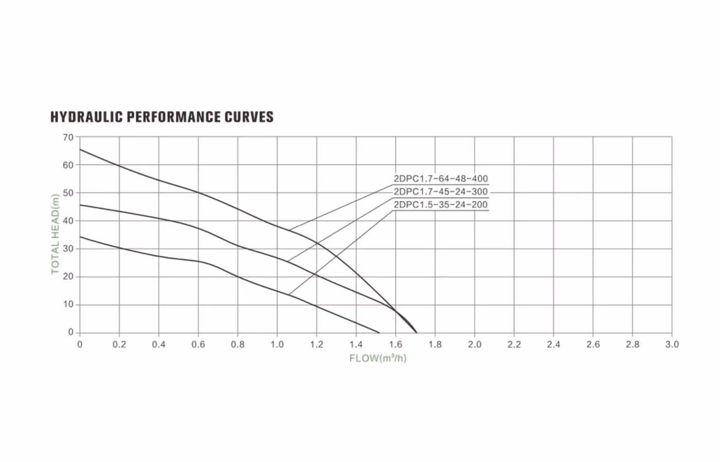 Hydraulic performance curves for the Rakour 2DPC series, including 2DPC1.5-35-24-200