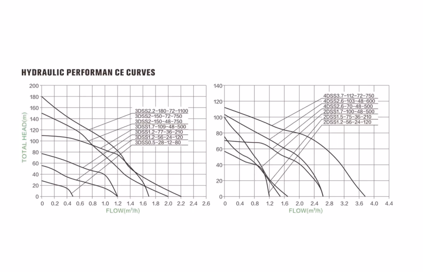 Hydraulic performance curve chart for the Rakour 3DSS1.7 solar screw pump series