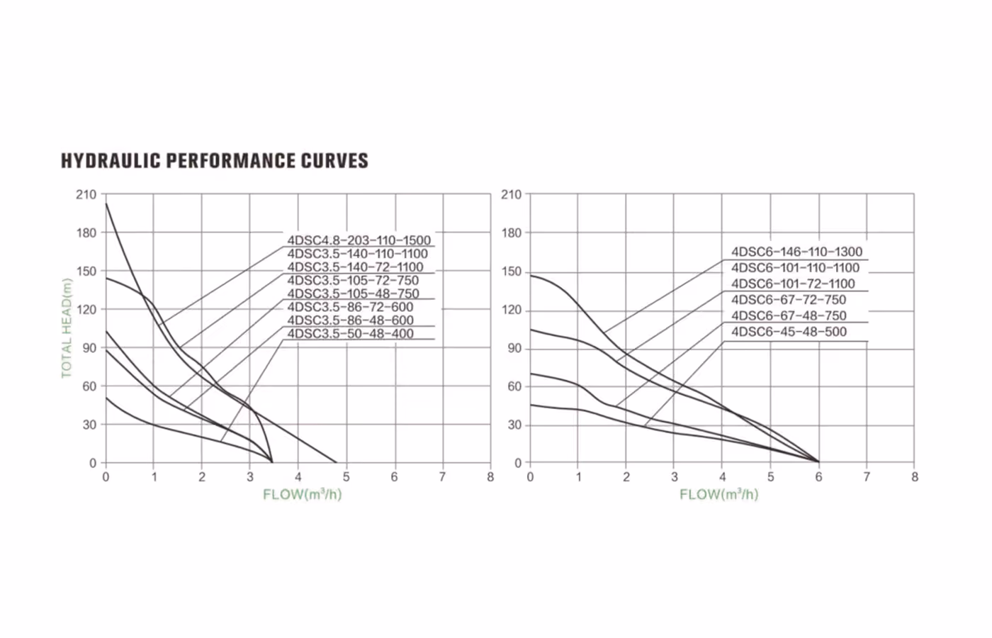 Hydraulic performance curves for the Rakour 4DSC series, including 4DSC3.5-50-48-400