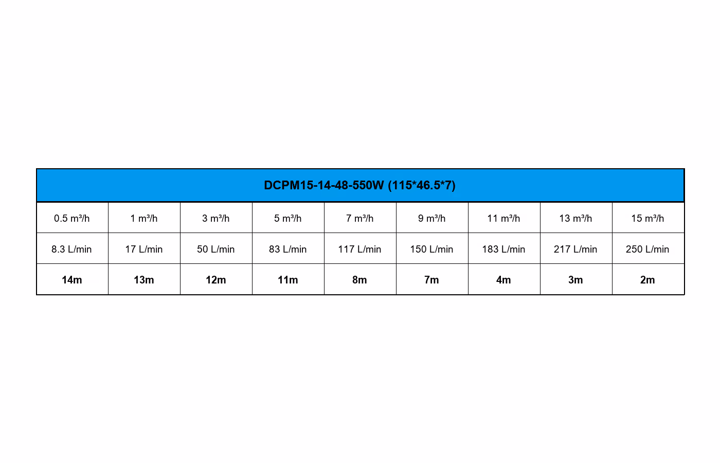 Hydraulic performance table for Rakour DCPM15-14-48-550 showing flow and head values